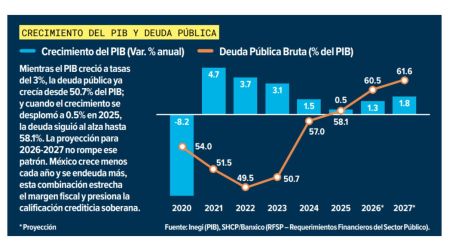 Repunta el PIB en el segundo trimestre: Boom sin cimientos