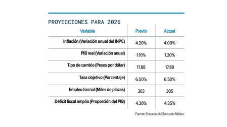 Encuesta Banxico: prevén menor inflación al cierre de 2026; economía seguirá lenta.