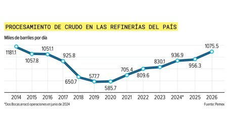 Pemex aumenta en 12.4% nivel de procesamiento en el país en primer semestre