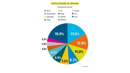 Inegi: venta de autos nuevos rompe récord y supera las 885 mil unidades.