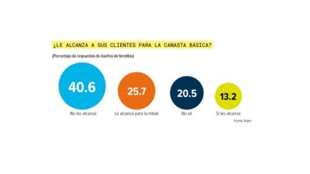 Más mexicanos piden fiado en las tienditas para comprar lo básico: Anpec.