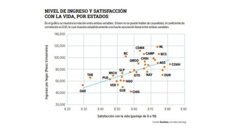 ¿Más dinero, más felicidad? Inegi revela los estados más satisfechos con la vida.