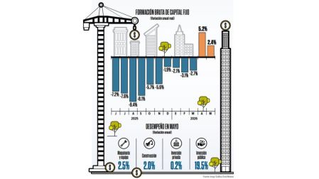 inversión fija en México aumenta 2.4% y suma dos meses al alza.