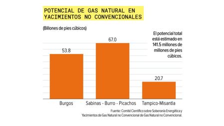 Advierten riesgos por el fracking; extraer gas requeriría inversión de hasta 42 mil mdd.