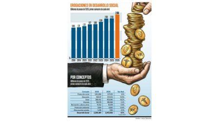 Gasto social marca récord en el primer semestre; alcanza 2.4 billones de pesos.