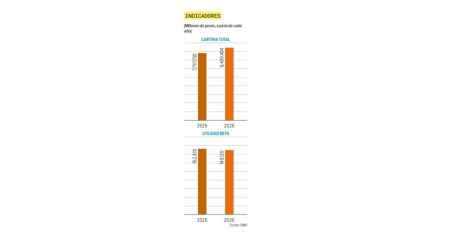 Utilidades de los bancos caen 5.4% en el primer semestre: obtienen 149 mil mdp.
