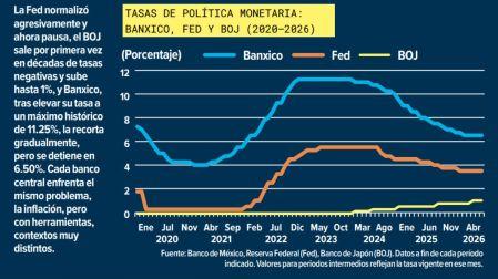 México y el dilema de los bancos centrales: ¿Por qué no recorta tasas con inflación a la baja?