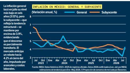 México y el dilema de los bancos centrales: ¿Por qué no recorta tasas con inflación a la baja?