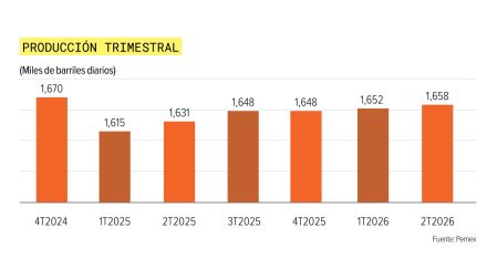 Niveles de producción: Pemex registra cinco trimestres de avance