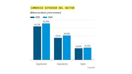 Aumenta la exportación a superávit de autopartes, reporte de la INA