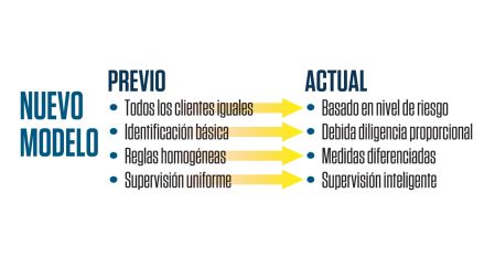Hacienda refuerza combate antilavado; fortalece integridad del sistema financiero