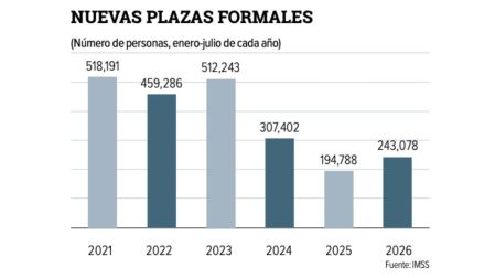 Se pierden más de 19 mil empleos formales en julio de 2026, reporta el IMSS
