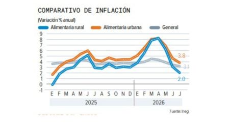 Alivio para el bolsillo: Canasta alimentaria registra su menor variación en 17 meses.