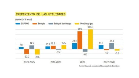 Inversiones en energía ganan atractivo: rendimientos alcanzan casi 30%.
