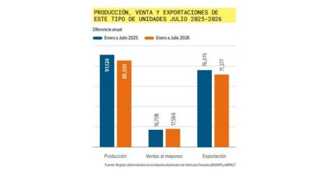 Industria de camiones pesados acelera: producción, ventas y exportaciones repuntan.