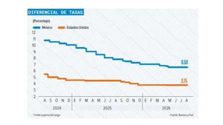 ¿Qué está fortaleciendo al peso mexicano frente al dólar? Toca su nivel más bajo en 2 años.