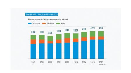 Cambios fiscales dan frutos: IEPS a refrescos y aranceles impulsan los ingresos públicos.