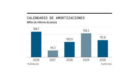 Deuda financiera: Pemex busca reducir vencimientos de corto plazo.