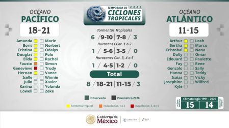 ¿Cuántos ciclones se esperan en la temporada 2026?