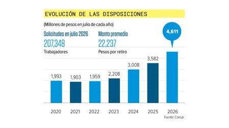 Retiros por desempleo alcanzan récord de 4,611 mdp en julio