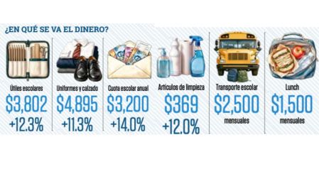 Regreso a clases 2026 es 13.8% más caro, ¿en qué se va el dinero?