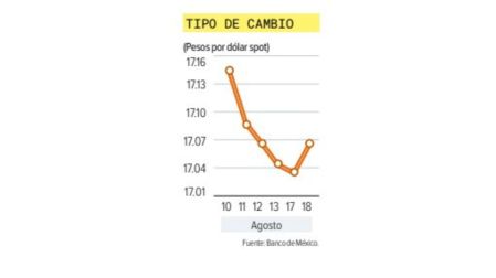 Peso se debilita ante el dólar; petróleo, inflación y chips presionan a los mercados.