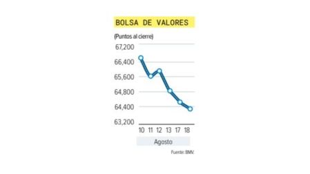 Peso se debilita ante el dólar; petróleo, inflación y chips presionan a los mercados.