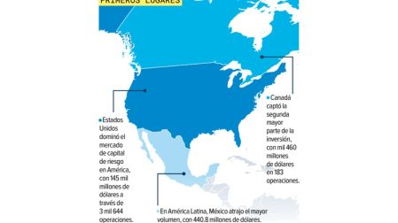 México captó 440.8 mdd de capital de riesgo; es el mayor volumen en AL