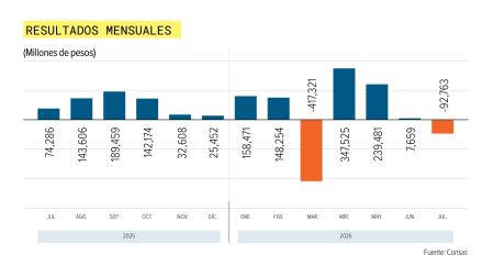 Afores registran minusvalías por más de 92 mil millones de pesos en julio