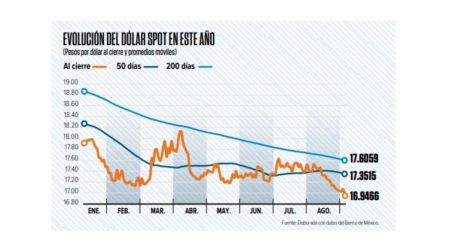 Superpeso regresa: así beneficia y afecta a la economía, empresas y bolsillos de los mexicanos.