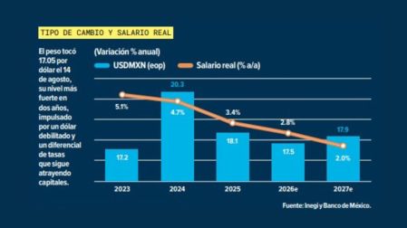 Peso fuerte, manufactura débil: ¿qué está pasando con la economía mexicana?