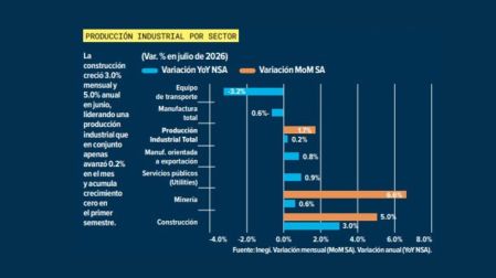 Peso fuerte, manufactura débil: ¿qué está pasando con la economía mexicana?