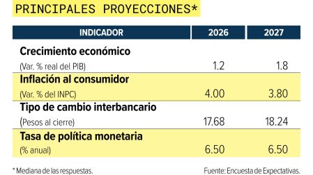 Banxico mantendrá pausa en las tasas: Encesta Citi