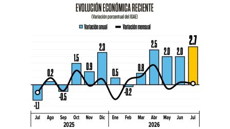 Impulso continúa: Actividad económica habría crecido 2.7%, según el Inegi