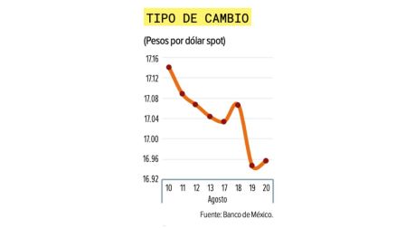 Tasas de los bonos de EU suben y el peso mexicano pierde frente al dólar.