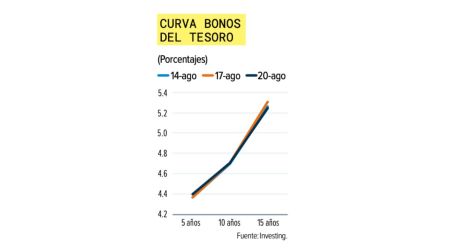 Tasas de los bonos de EU suben y el peso mexicano pierde frente al dólar.