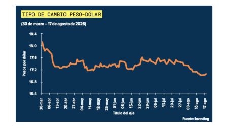 Superpeso: ¿Qué factores explican la fortaleza de nuestra moneda?