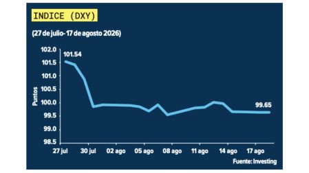 Superpeso: ¿Qué factores explican la fortaleza de nuestra moneda?
