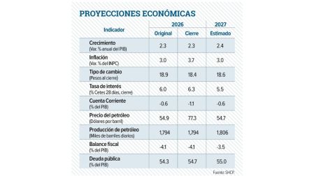Paquete Económico 2027 debe enviar señal de estabilidad fiscal, opinan analistas