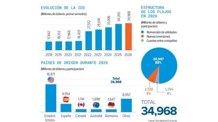 Primer semestre de 2026: México registra récord de inversión extranjera