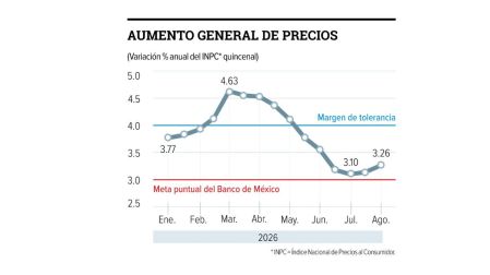Inflación en México: cebolla, chile y huevo suben de precio.