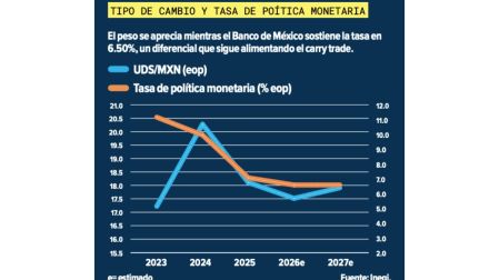 Peso poderoso: ¿Qué implicaciones tiene para la economía real?