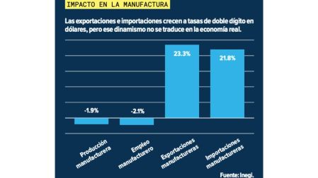 Peso poderoso: ¿Qué implicaciones tiene para la economía real?