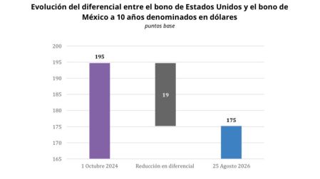 Baja la percepción de riesgo crediticio de México y Pemex a niveles mínimos