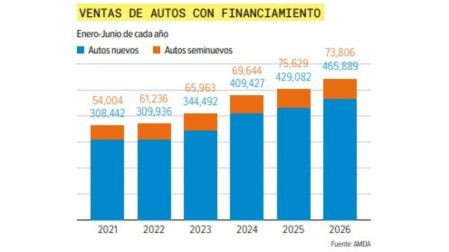 Autos seminuevos pierden mercado: se reduce la diferencia de precio con los nuevos.