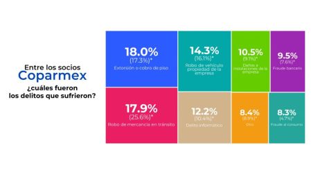 Cae hasta el 23% el ánimo de los empresarios para invertir en México, reporta Coparmex