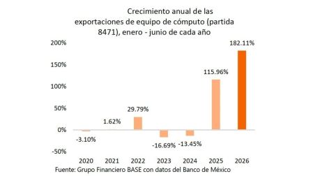 Exportaciones mexicanas aumentan 9.7% en julio; impulsan insumos tecnológicos