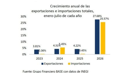 Exportaciones mexicanas aumentan 9.7% en julio; impulsan insumos tecnológicos