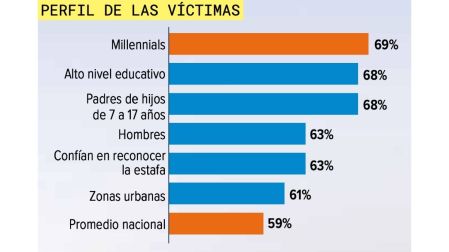 Fraude financiero representa más de 139 mil mdp; equivale a la mitad del Plan México