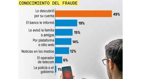 Fraude financiero representa más de 139 mil mdp; equivale a la mitad del Plan México